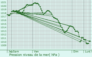 Graphe de la pression atmosphrique prvue pour Prcy-sur-Oise