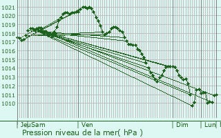 Graphe de la pression atmosphrique prvue pour Coignires