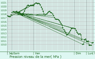 Graphe de la pression atmosphrique prvue pour Saint-Ouen-l