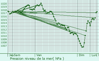 Graphe de la pression atmosphrique prvue pour Laruns