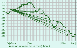 Graphe de la pression atmosphrique prvue pour Marines