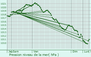 Graphe de la pression atmosphrique prvue pour Notre-Dame-de-Bondeville