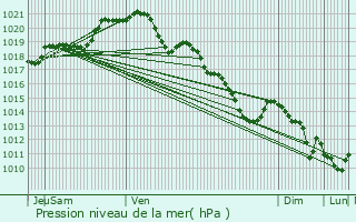 Graphe de la pression atmosphrique prvue pour Les Andelys