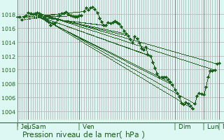 Graphe de la pression atmosphrique prvue pour Fontvieille