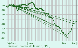 Graphe de la pression atmosphrique prvue pour Bollne