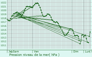 Graphe de la pression atmosphrique prvue pour Conquereuil