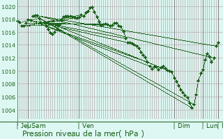 Graphe de la pression atmosphrique prvue pour Barriac-les-Bosquets