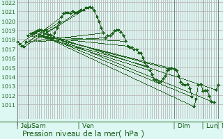 Graphe de la pression atmosphrique prvue pour Mzangers