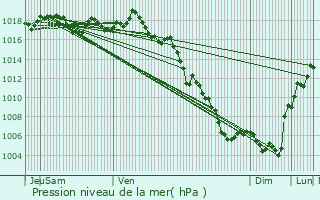 Graphe de la pression atmosphrique prvue pour El Masnou