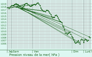 Graphe de la pression atmosphrique prvue pour La Crau