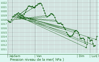 Graphe de la pression atmosphrique prvue pour Janz