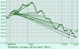 Graphe de la pression atmosphrique prvue pour Chteaubourg