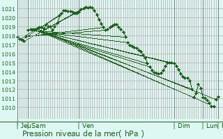 Graphe de la pression atmosphrique prvue pour Le Neubourg