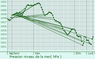 Graphe de la pression atmosphrique prvue pour Erne