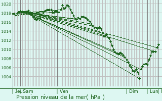 Graphe de la pression atmosphrique prvue pour Sablet