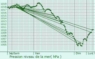 Graphe de la pression atmosphrique prvue pour Rognac