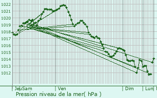 Graphe de la pression atmosphrique prvue pour Vezin-le-Coquet