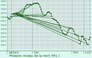 Graphe de la pression atmosphrique prvue pour Madr