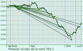 Graphe de la pression atmosphrique prvue pour Le Barroux