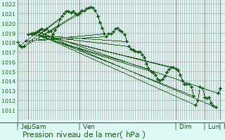 Graphe de la pression atmosphrique prvue pour Dsertines