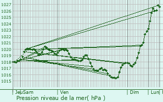 Graphe de la pression atmosphrique prvue pour Arcachon
