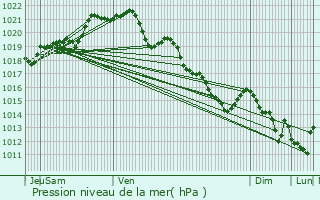 Graphe de la pression atmosphrique prvue pour Sourdeval