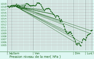 Graphe de la pression atmosphrique prvue pour Saint-Cannat
