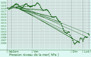 Graphe de la pression atmosphrique prvue pour Le Beausset