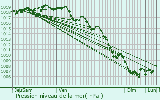 Graphe de la pression atmosphrique prvue pour Cuers