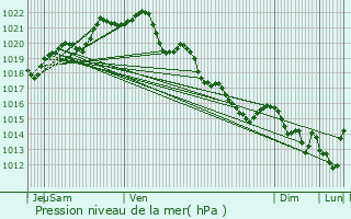 Graphe de la pression atmosphrique prvue pour Plouasne