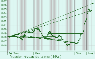 Graphe de la pression atmosphrique prvue pour Chatain