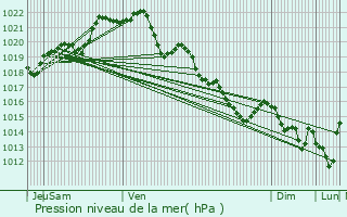 Graphe de la pression atmosphrique prvue pour Trmorel