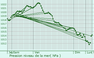 Graphe de la pression atmosphrique prvue pour Bourseul