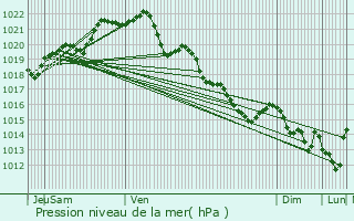 Graphe de la pression atmosphrique prvue pour Saint-Jouan-de-l