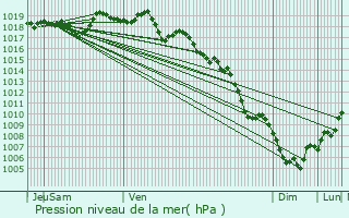 Graphe de la pression atmosphrique prvue pour Apt