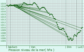 Graphe de la pression atmosphrique prvue pour Le Tholonet