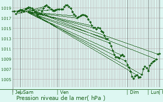 Graphe de la pression atmosphrique prvue pour Allauch