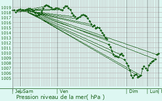 Graphe de la pression atmosphrique prvue pour Peypin