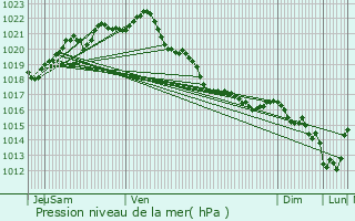 Graphe de la pression atmosphrique prvue pour Lzardrieux