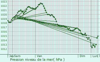 Graphe de la pression atmosphrique prvue pour Camlez