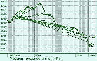 Graphe de la pression atmosphrique prvue pour Coatreven