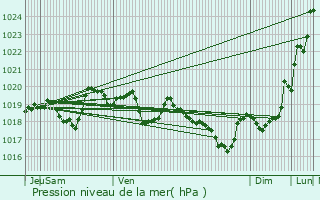 Graphe de la pression atmosphrique prvue pour Rigarda