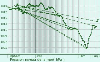 Graphe de la pression atmosphrique prvue pour Saint-Saturnin