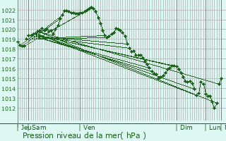 Graphe de la pression atmosphrique prvue pour Grce-Uzel