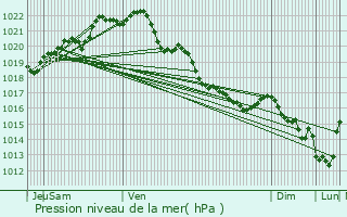 Graphe de la pression atmosphrique prvue pour Landebaron