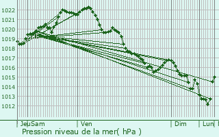 Graphe de la pression atmosphrique prvue pour Plouagat