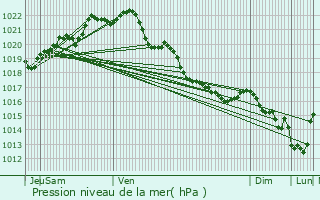 Graphe de la pression atmosphrique prvue pour Coatascorn