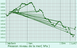 Graphe de la pression atmosphrique prvue pour Le Foeil