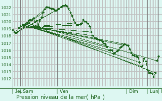 Graphe de la pression atmosphrique prvue pour Lanrodec