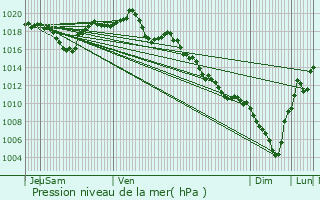 Graphe de la pression atmosphrique prvue pour La Tieule